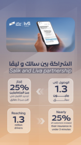 “سالك” تُمكّن 1.3 مليون سائق من حلول تأمين رقمية متقدمة للمركبات