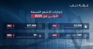 53 ألف شركة جديدة تنضم إلى عضوية غرفة تجارة دبي خلال تسعة أشهر