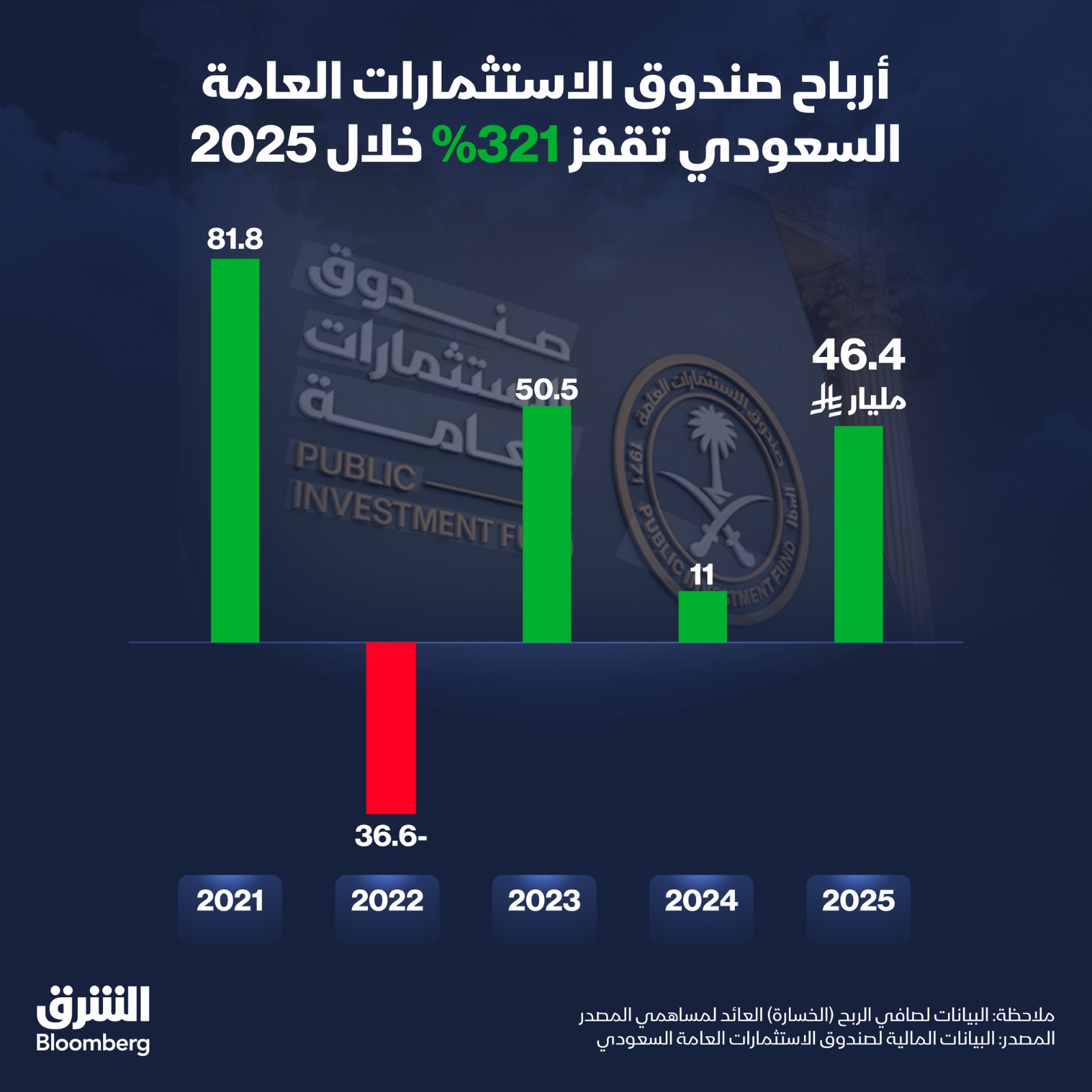 أرباح السيادي السعودي تقفز بأكثر من الضعف إلى 65 مليار ريال