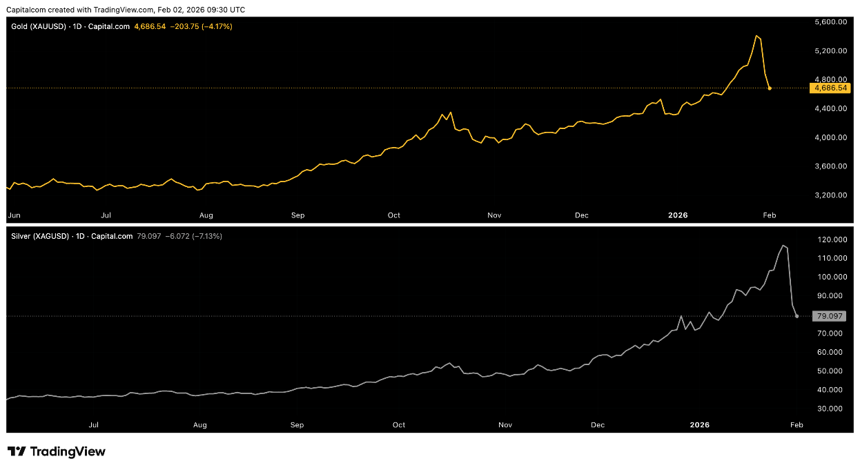 موجة البيع في الأسواق العالمية.. متى يتوقف نزيف الذهب والفضة؟