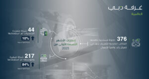 غرفة دبي العالمية تستقطب 44 شركة متعددة الجنسيات خلال الأشهر التسعة الأولى