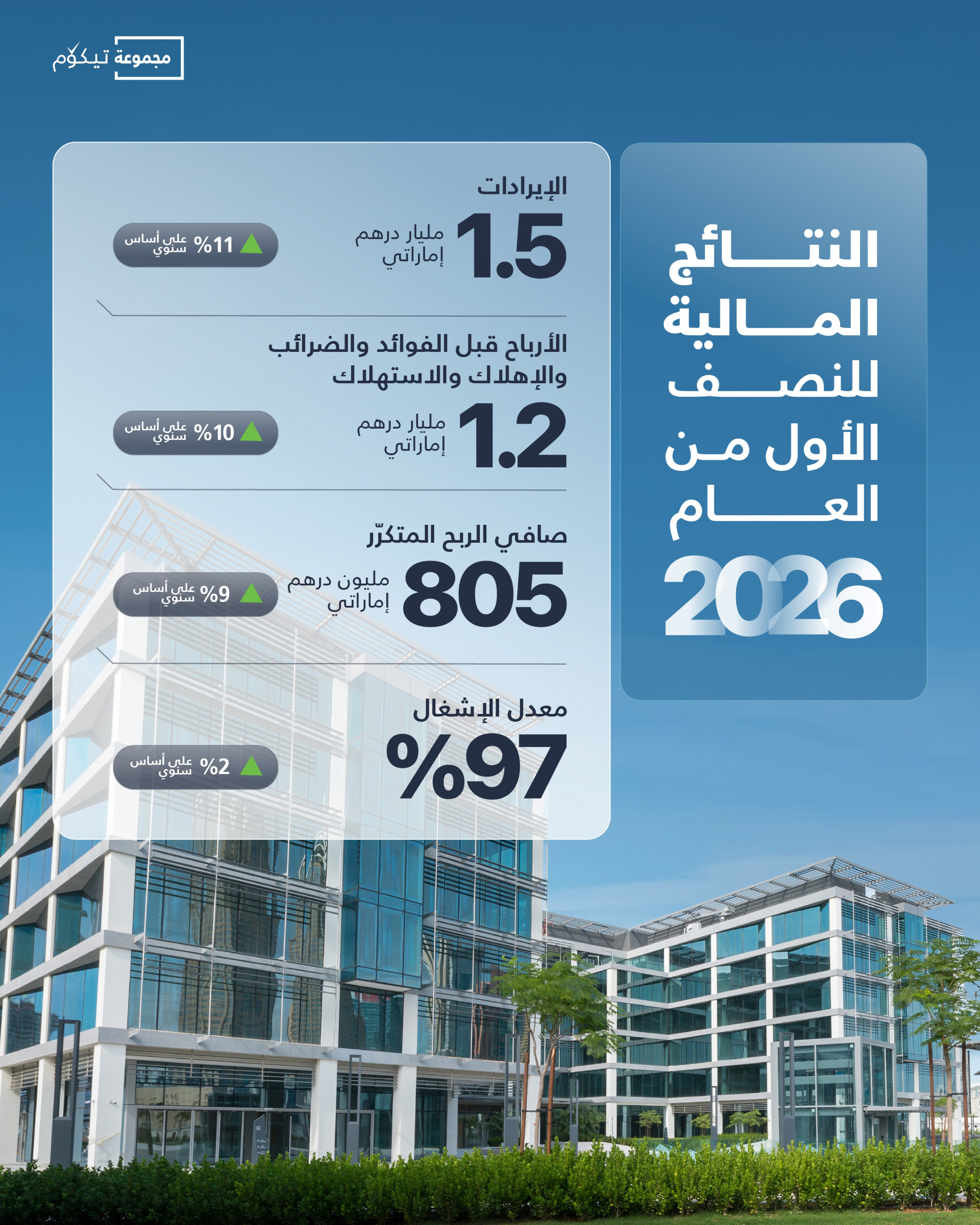 تيكوم تنمو بنسبة 9% في صافي الربح في النصف الأول ليصل إلى 805 مليون درهم إماراتي