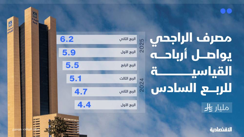 مصرف الراجحي يجمع مليار دولار من طرح صكوك بعائد 6.15%