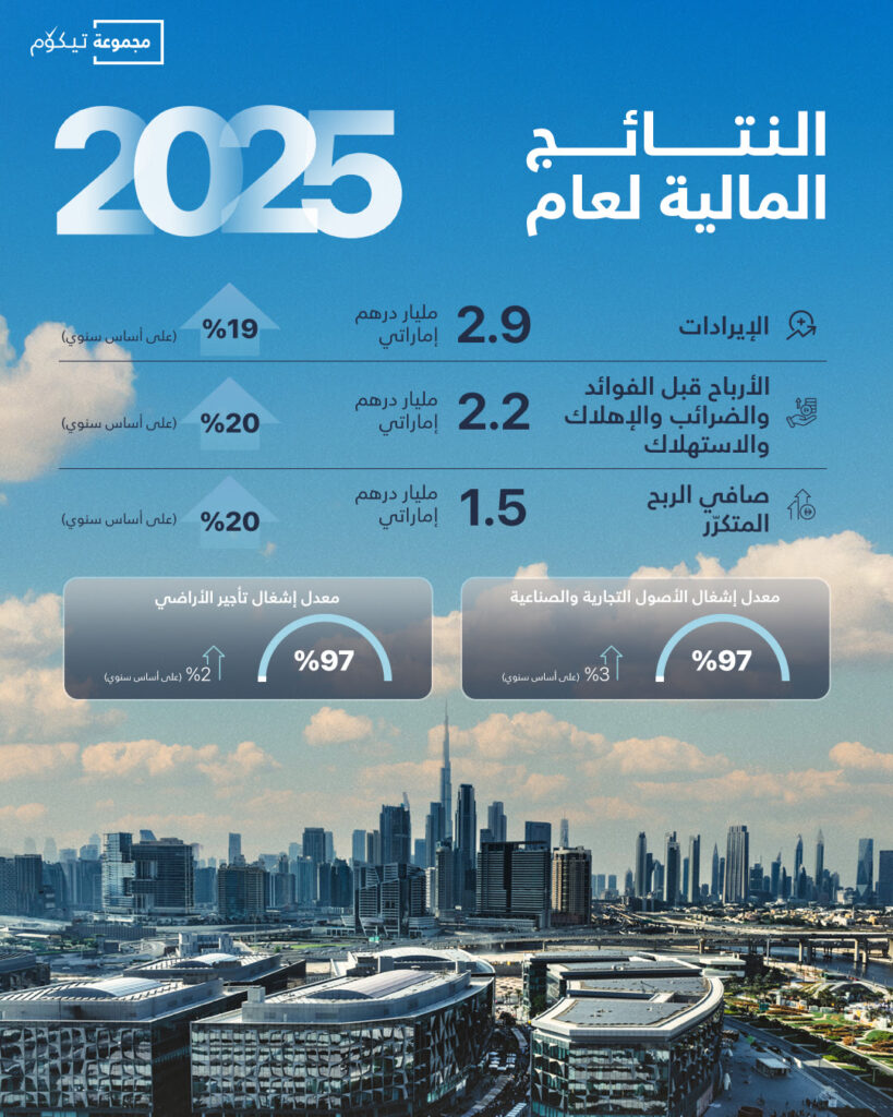 تيكوم حقّقت إيرادات بقيمة 2.9 مليار درهم للعام 2025