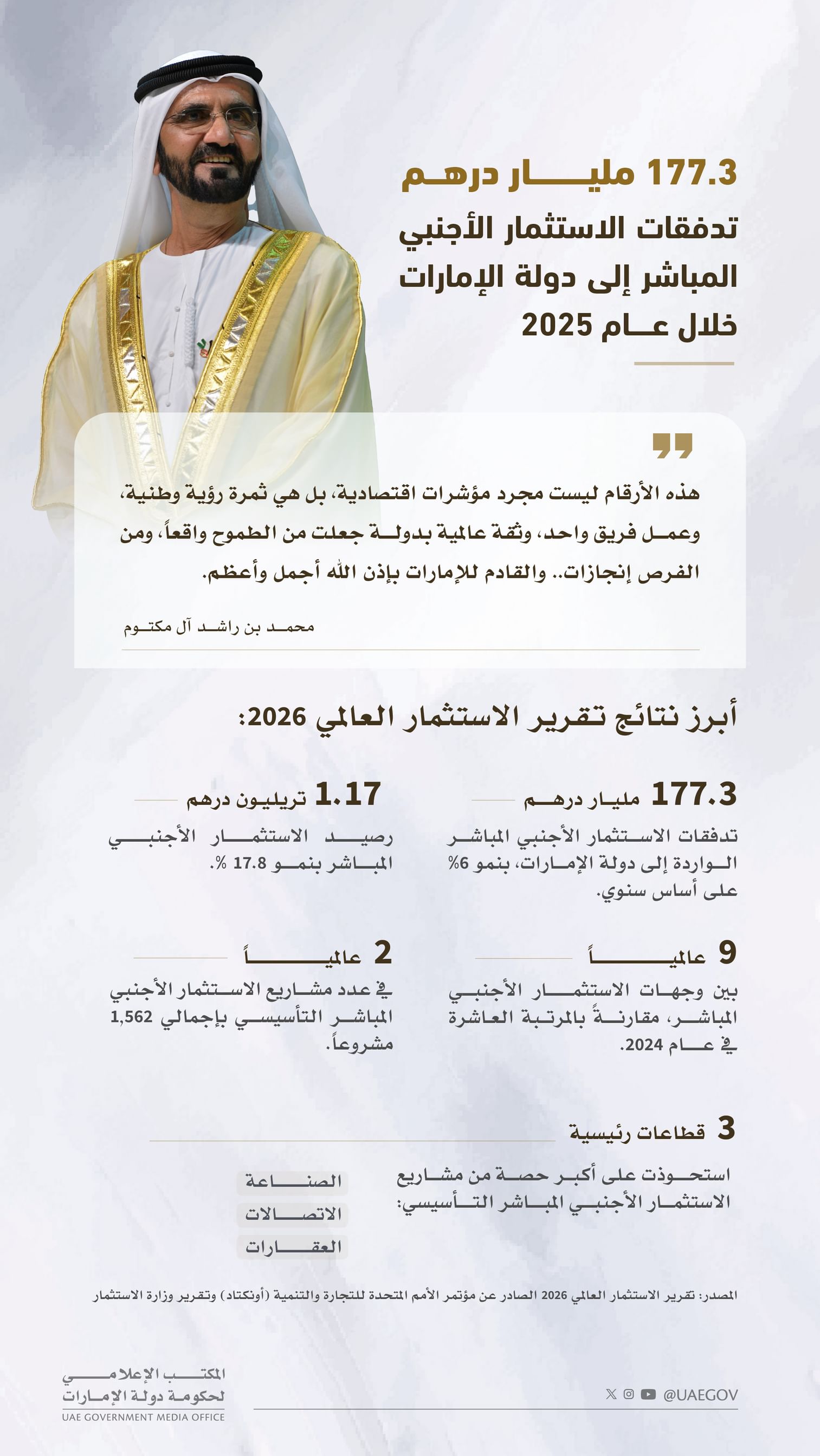 محمد بن راشد: هدفنا استقطاب 240 مليار درهم من تدفقات الاستثمار الأجنبي المباشر سنوياً