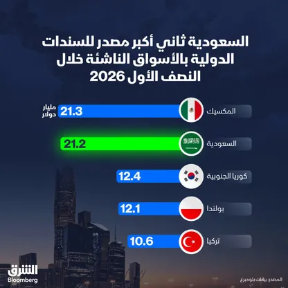 السعودية تحل ثانية بين أكبر مصدري السندات في الأسواق الناشئة