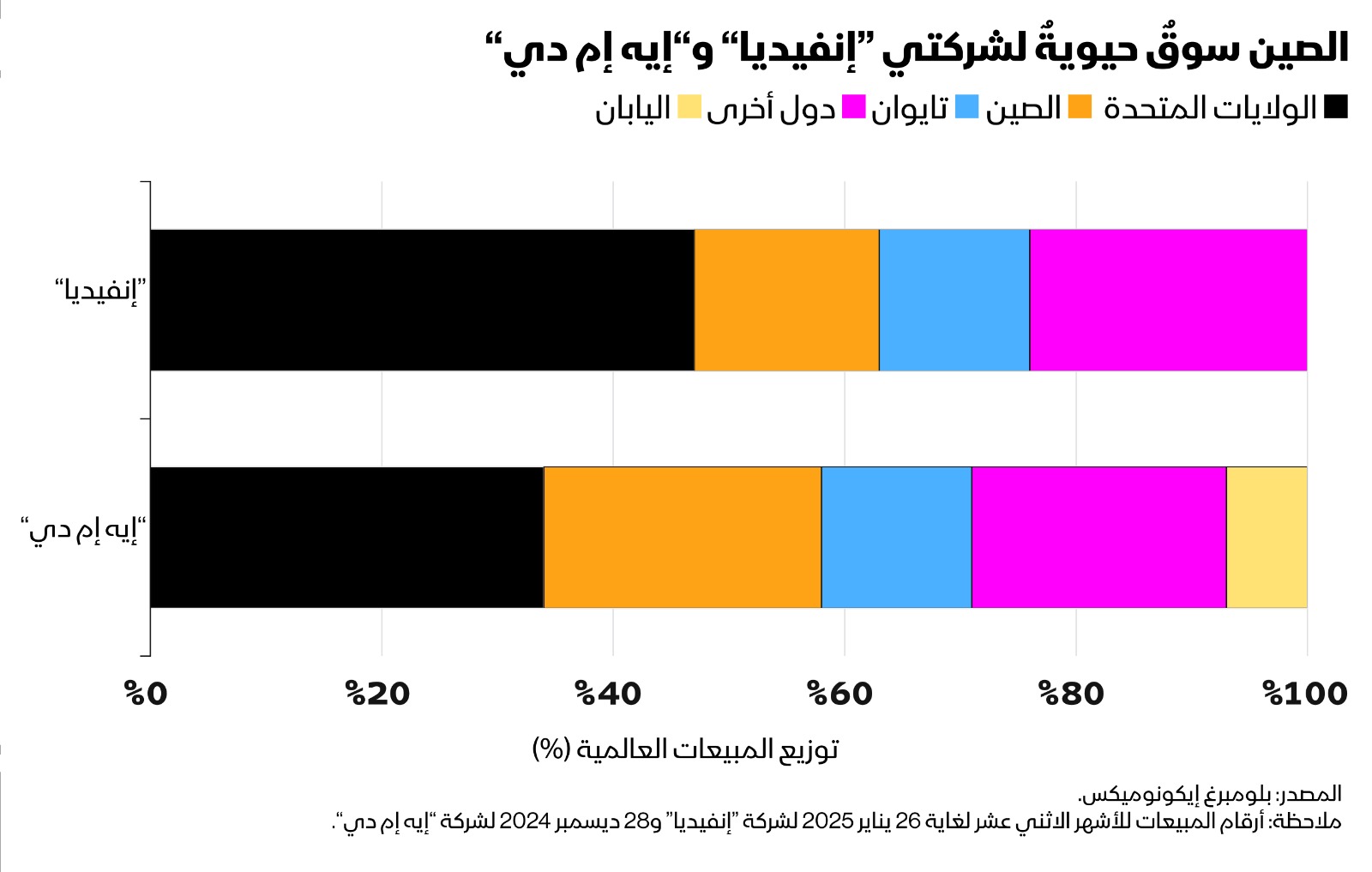 إنفيديا”عالقة وسط الحرب التجارية الصينية الأميركية